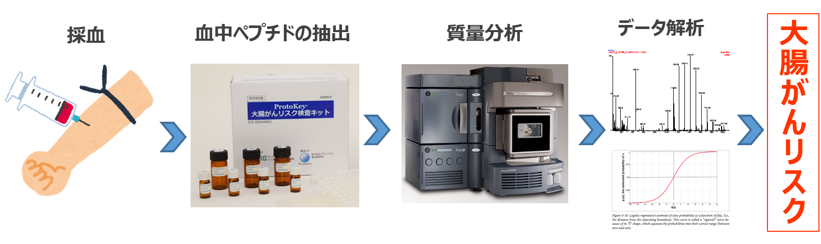 図:大腸がんリスク検査