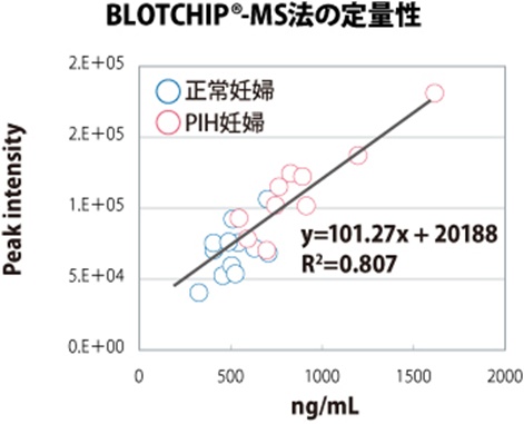 図：BLOTCHIP®-MS法の定量性